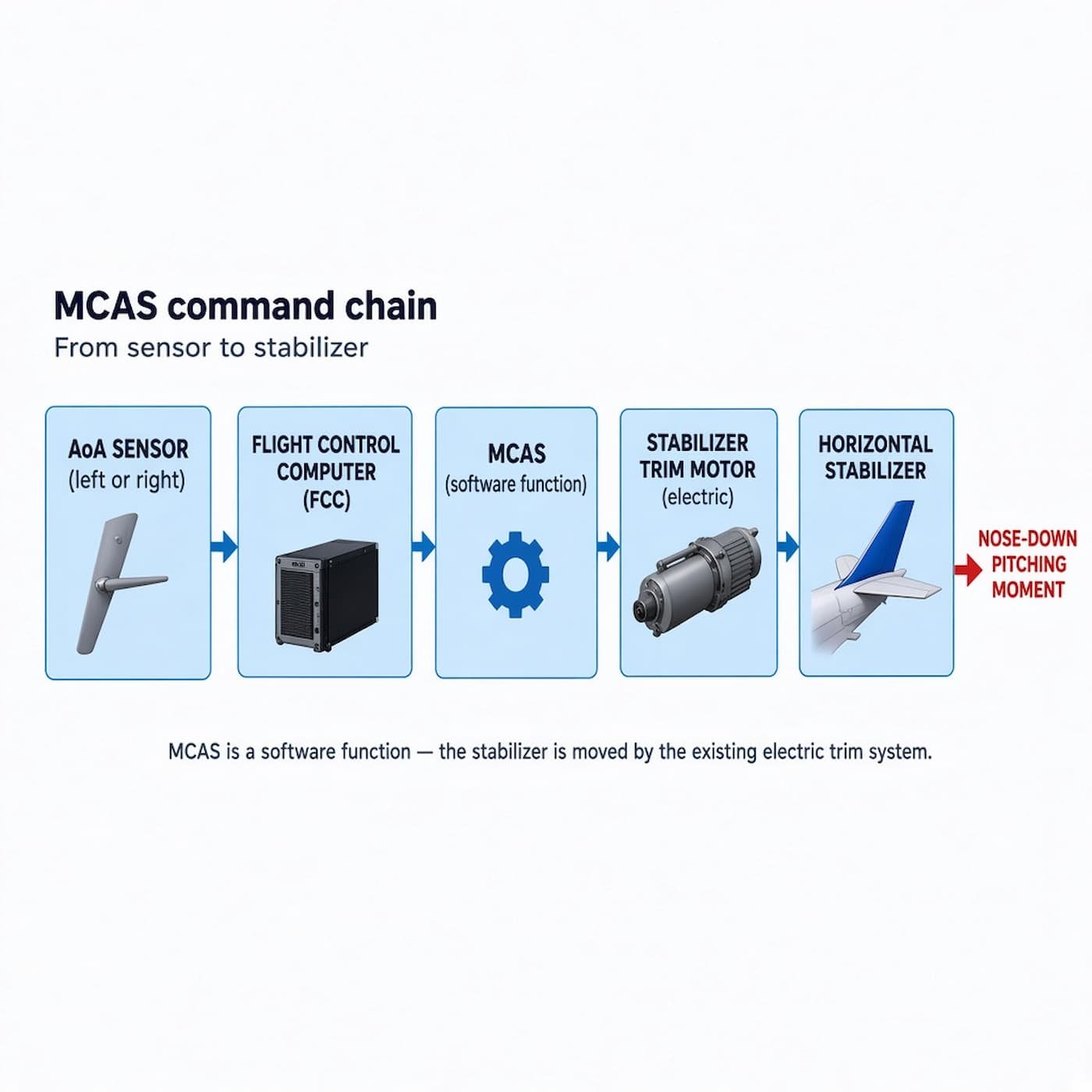 Funktionsschema der normalen Steuerkette: MCAS -> Stabilizer Trim