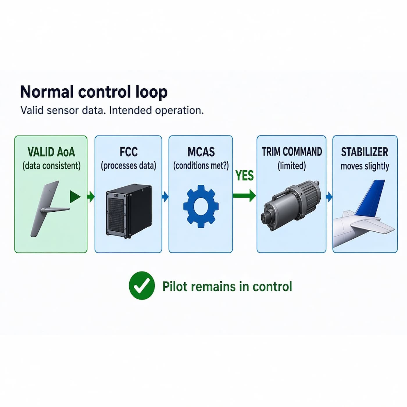 Normaler Signalweg: AoA -> FCC -> MCAS -> Höhenflosse